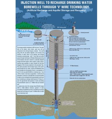 Borewell Recharging v - wire Injection Well Indirect Recharging Technology