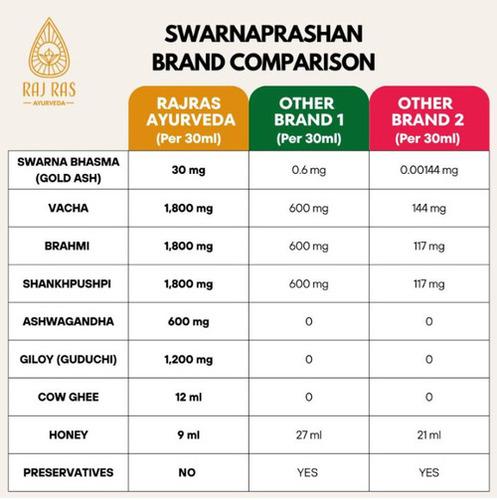 Rajras Swarnaprashan