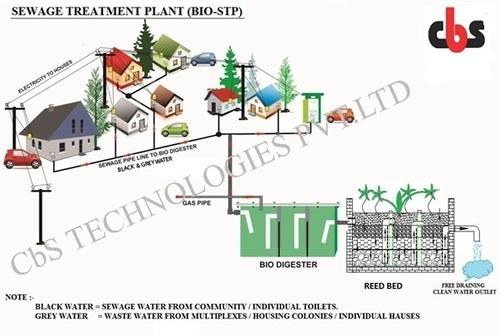 Bio - Sewage Treatment Plant