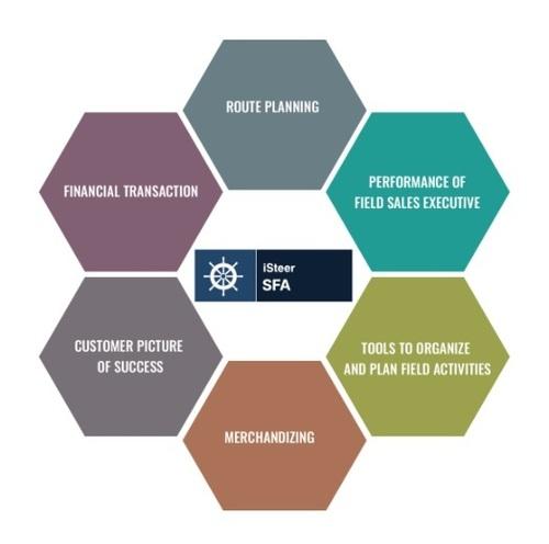 iSteer SFA - Sales Force Automation