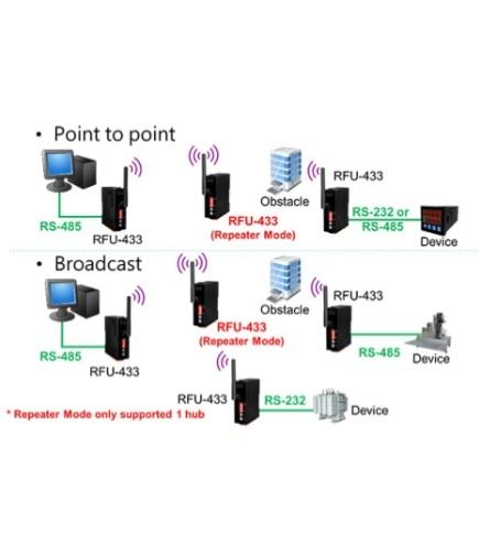 Short Distance RF Modems