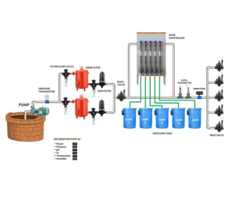 RA-SM-19 - Irrigation System